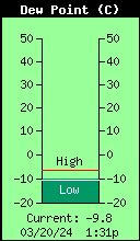 Current Outside Dewpoint