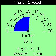 Current Wind Speed